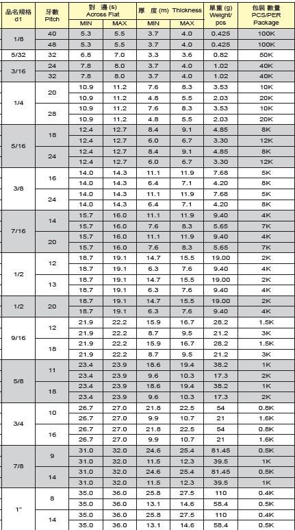 中碳鋼英美制尼龍防松螺母技術(shù)解析與應(yīng)用指南